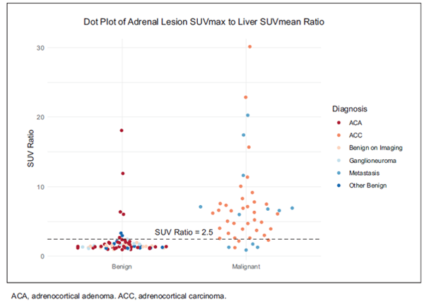 Figure 3. Dot plot of adrenal lesion SUVmax to liver SUVmean ratio